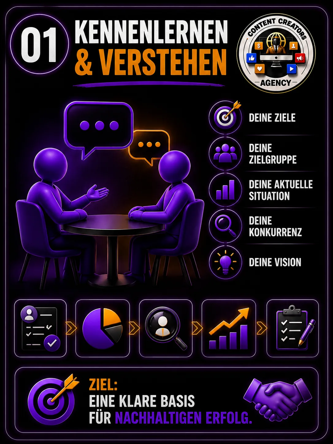 01 — Kennenlernen & Verstehen