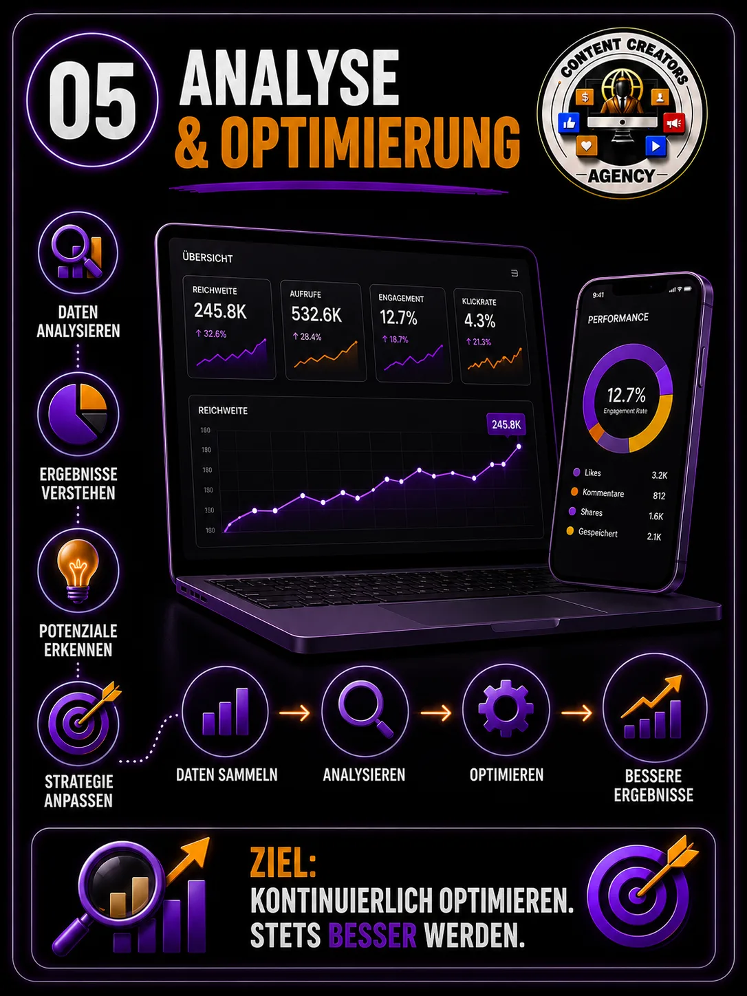 05 — Analyse & Optimierung
