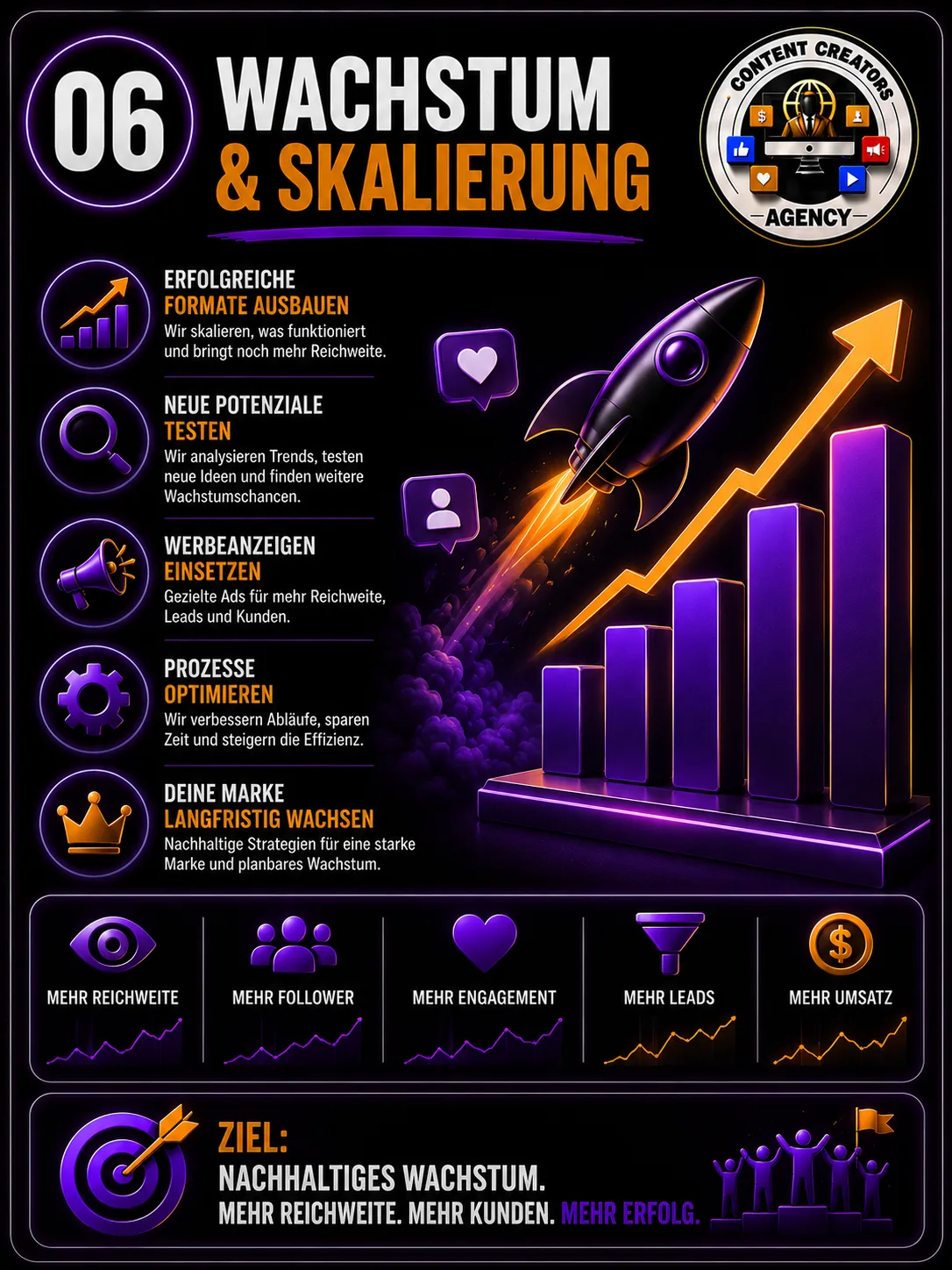 06 — Wachstum & Skalierung